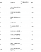 均行业经验超15年 